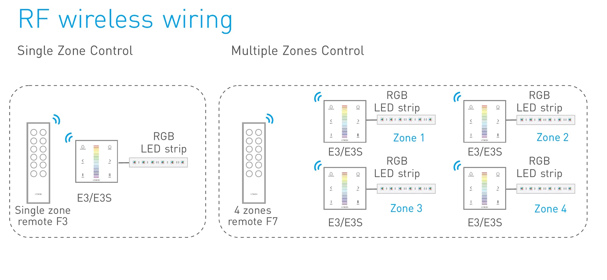RF2.4GHz RGBW Touch Panel, PWM Power O/P, RGBW Dim, 12/24Vdc, 288W 12A, Single/Multi Zone Support. E3S  LTECH Touch Panel